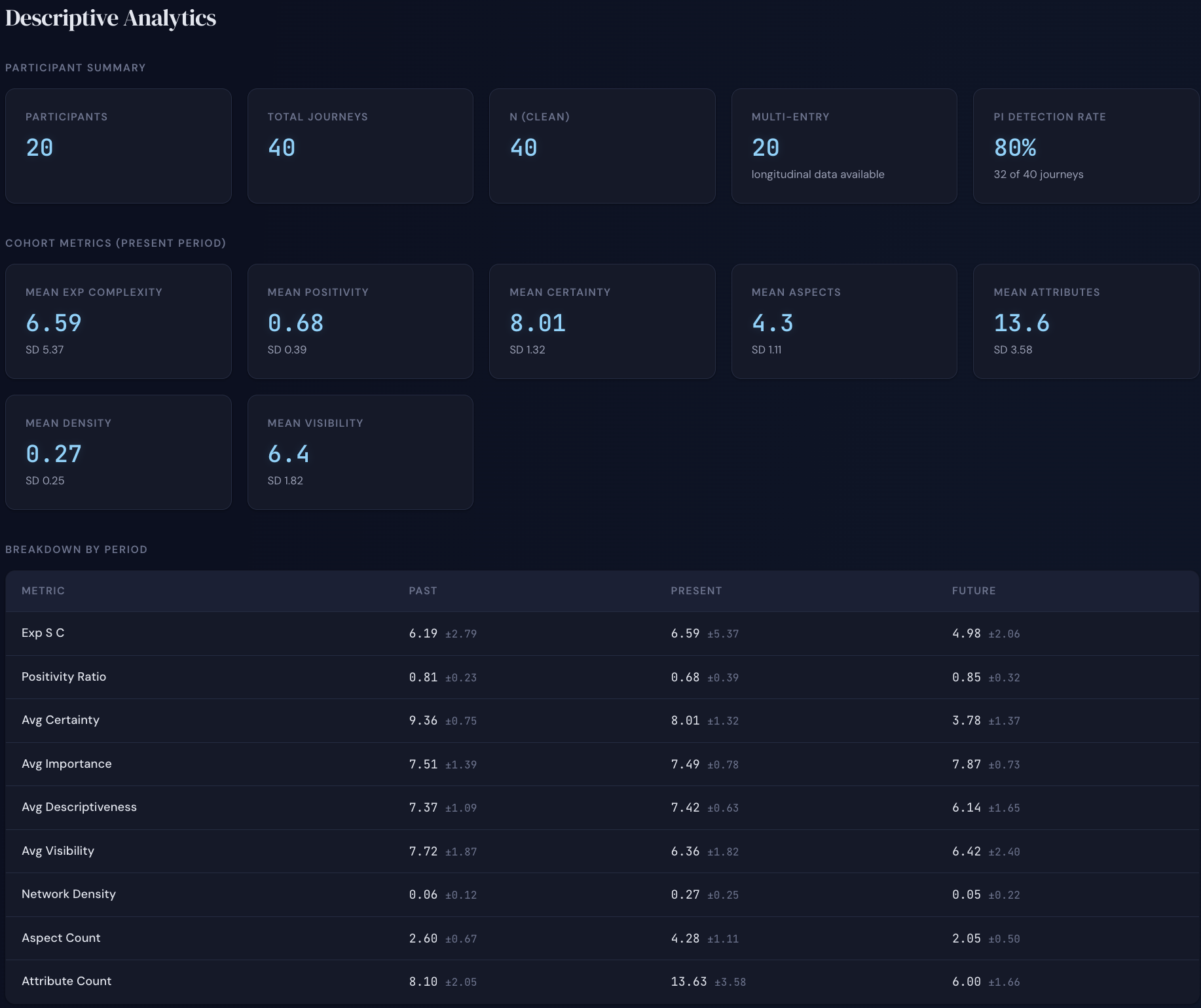 Descriptive analytics dashboard showing cohort summary cards and a breakdown table by period.