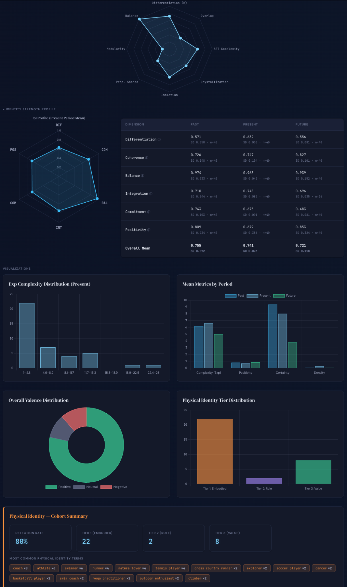 Long-form dashboard screenshot with charts, distributions, and physical identity cohort summary.
