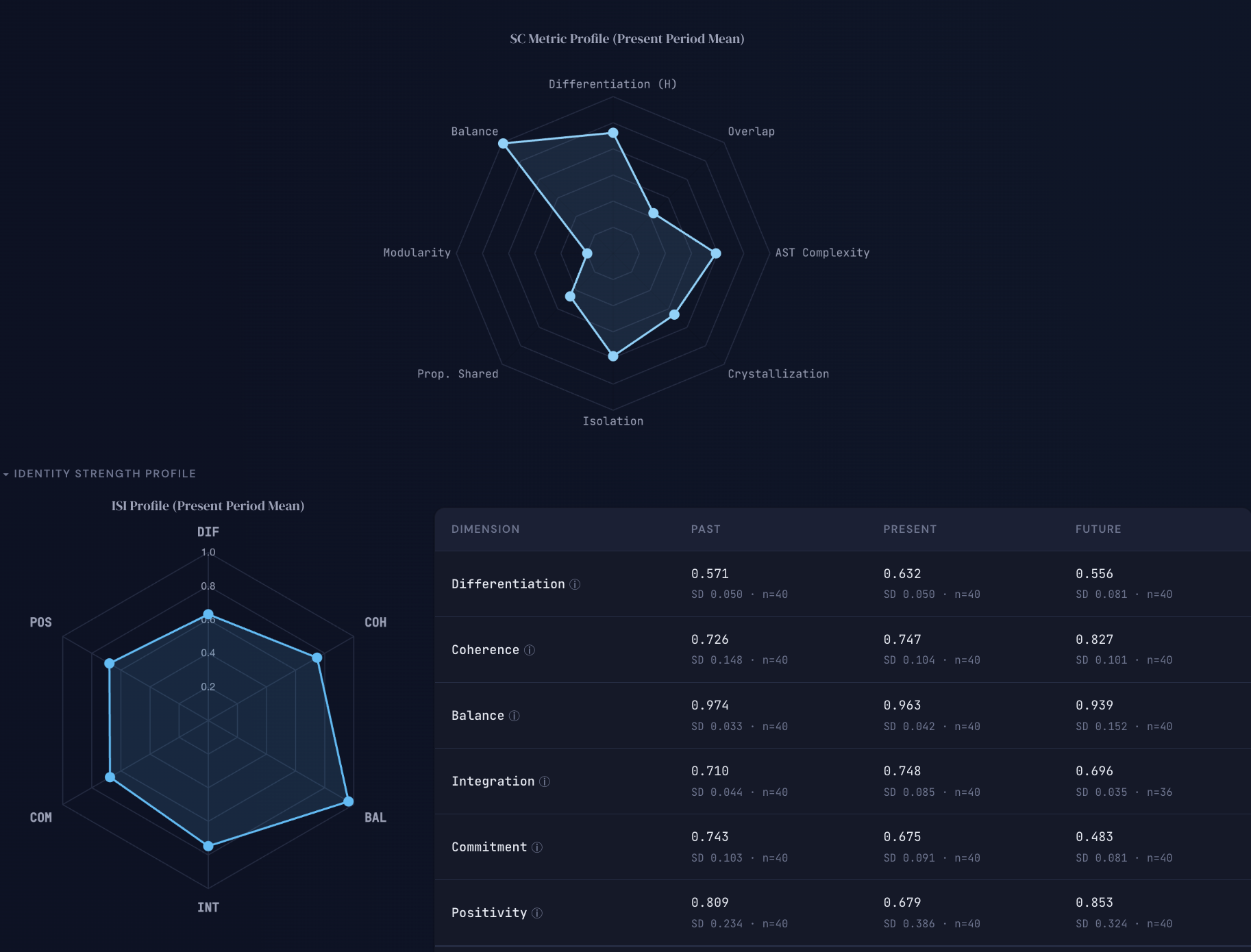 Dashboard screen showing self-complexity metric profiles and identity strength profile summaries.