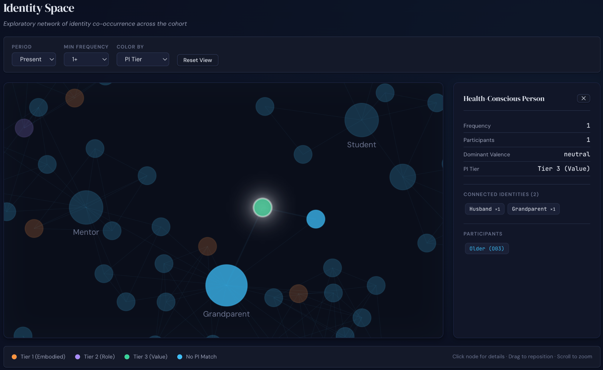 Identity Space visualization from the dashboard showing connected identity nodes and a detail panel.